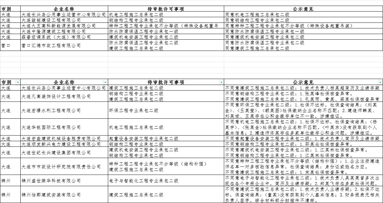 遼寧住建廳發(fā)布2024年第二十五批建筑業(yè)企業(yè)資質審查意見公示