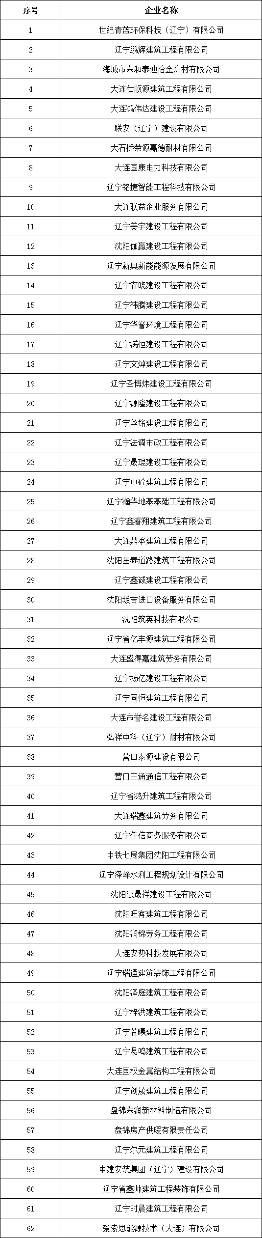 遼寧住建廳發(fā)布核準2024年11月建筑施工企業(yè)安全生產許可證的公告
