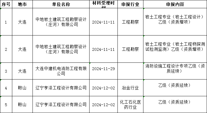 遼寧住建部發(fā)布核準2024年第二十六批工程勘察設計企業(yè)資質的公告