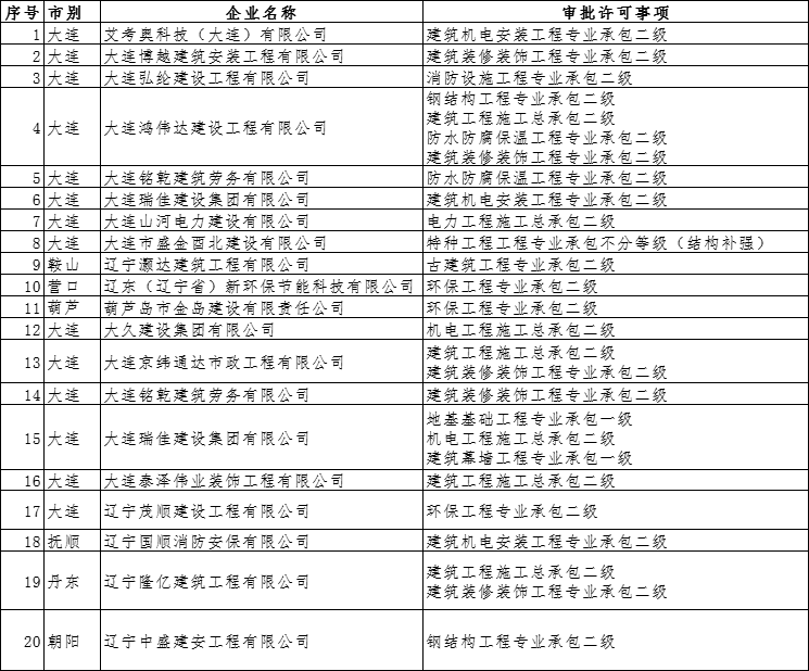 遼寧住建廳發(fā)布核準2024年第二十三批建筑業(yè)企業(yè)資質的公告