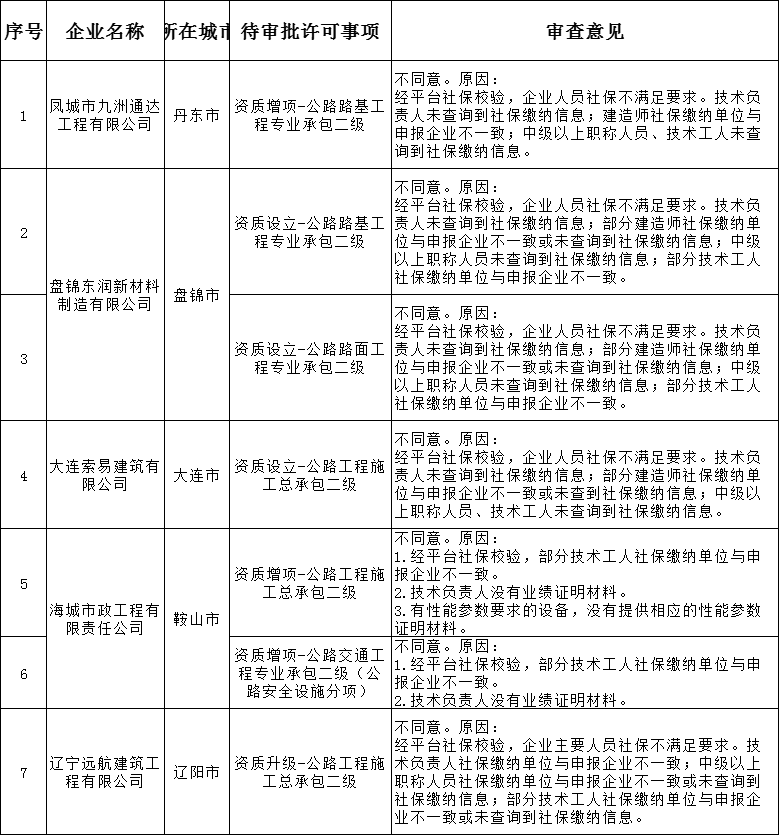 遼寧住建廳發(fā)布2024年第8批建筑業(yè)(公路方面)企業(yè)資質審查意見的公示