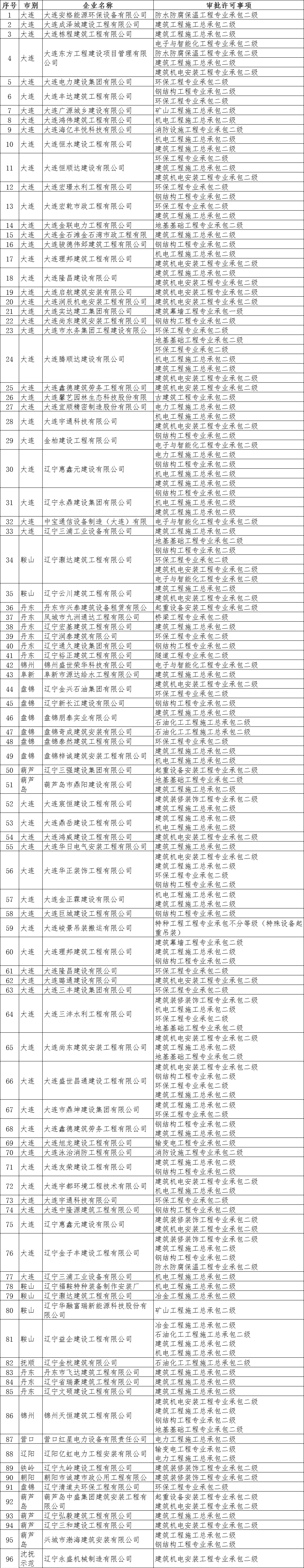 遼寧住建廳發布關于核準2025年第四批建筑業企業資質的公告