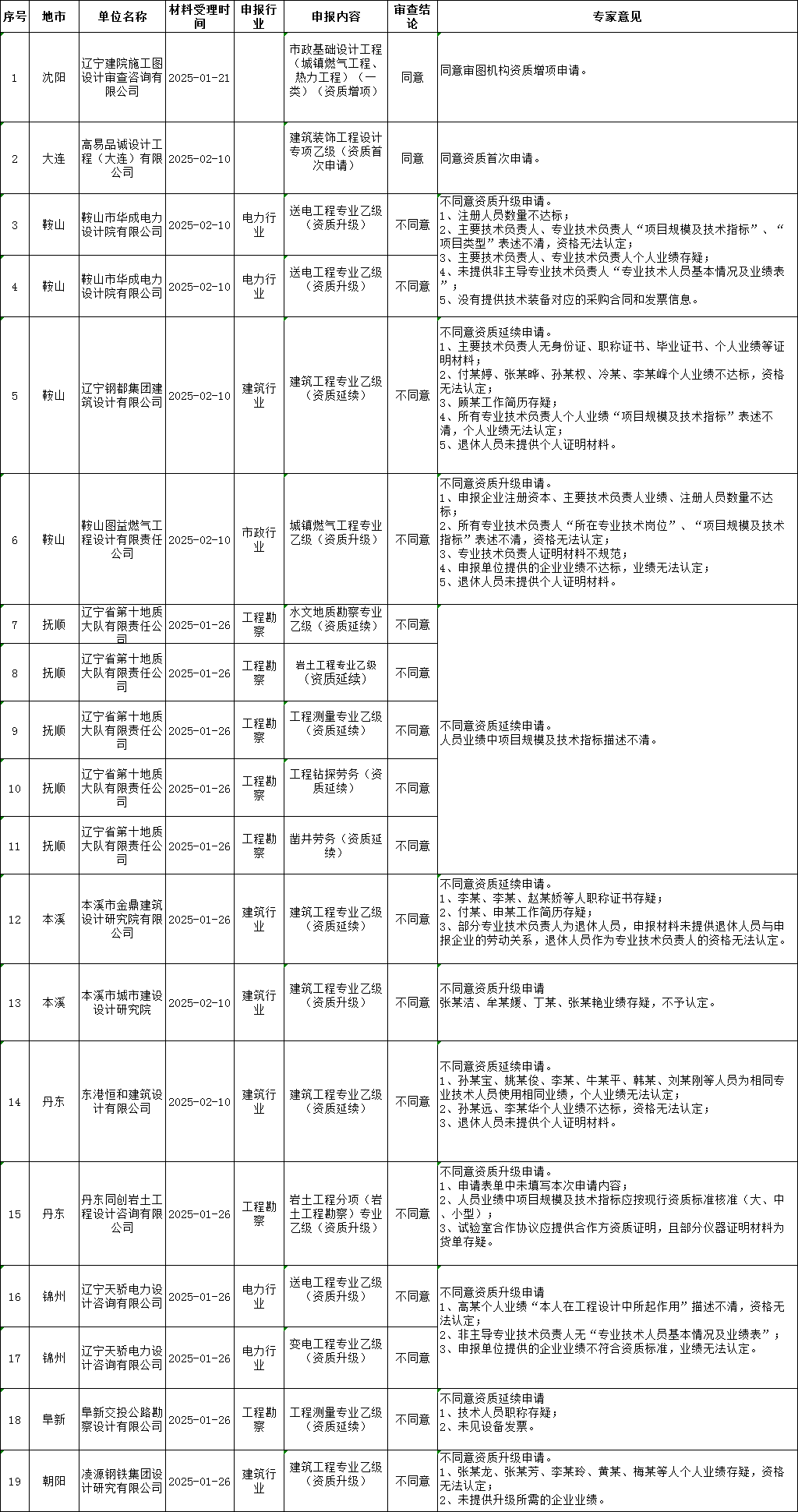 關于2025年第五批工程勘察設計企業資質審查意見的公示