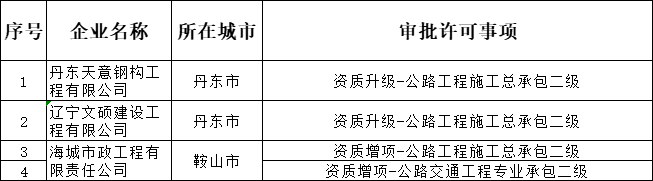 遼寧住建部發(fā)布核準(zhǔn)2025年第2批建筑業(yè)(公路方面)企業(yè)資質(zhì)的公告
