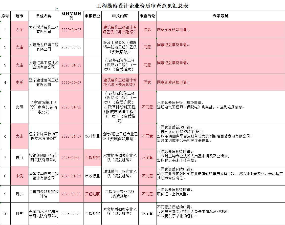 遼寧住建部發(fā)布關(guān)于2025年第十三批工程勘察設(shè)計企業(yè)資質(zhì)審查意見的公示