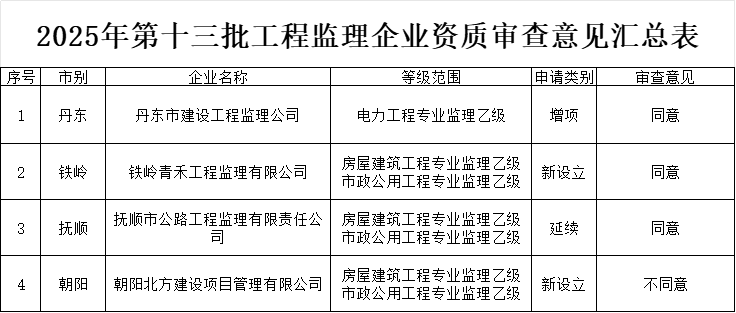遼寧住房城鄉建設廳發布2025年第十三批工程監理企業資質審查意見的公示