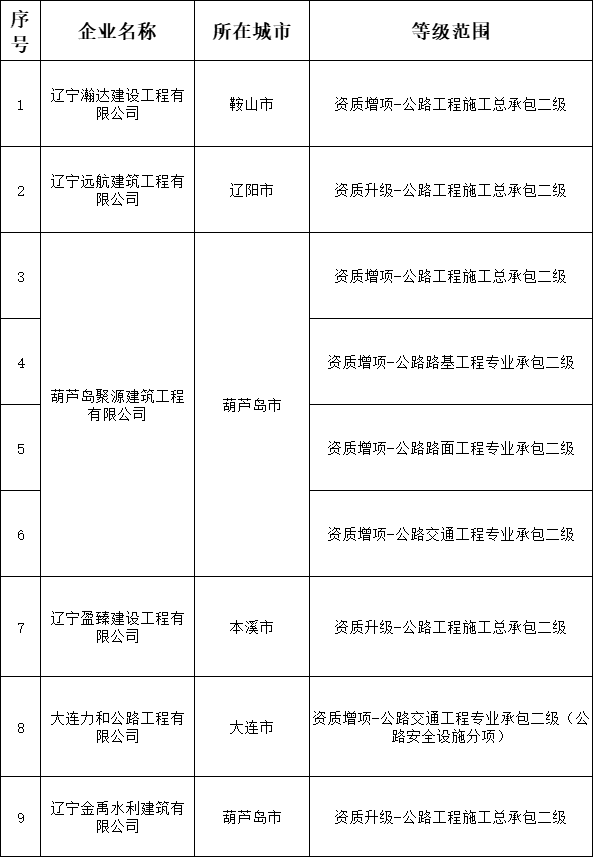 遼寧住建廳發布核準2025年第四批建筑業（公路方面）企業資質的公告