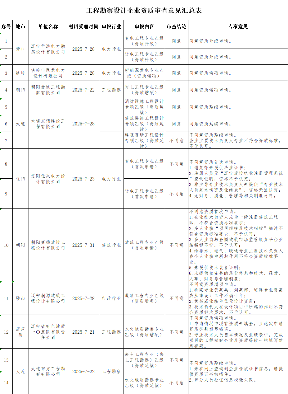 遼寧住建廳發布2025年第三十批工程勘察設計企業資質審查意見的公示