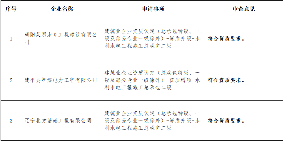 遼寧住建廳發布2025年第十三批建筑業(水利方面)企業資質審查意見的公示