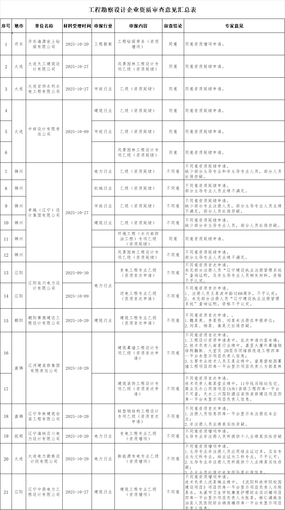 遼寧住建廳發布2025年第三十六批工程勘察設計企業資質審查意見的公示