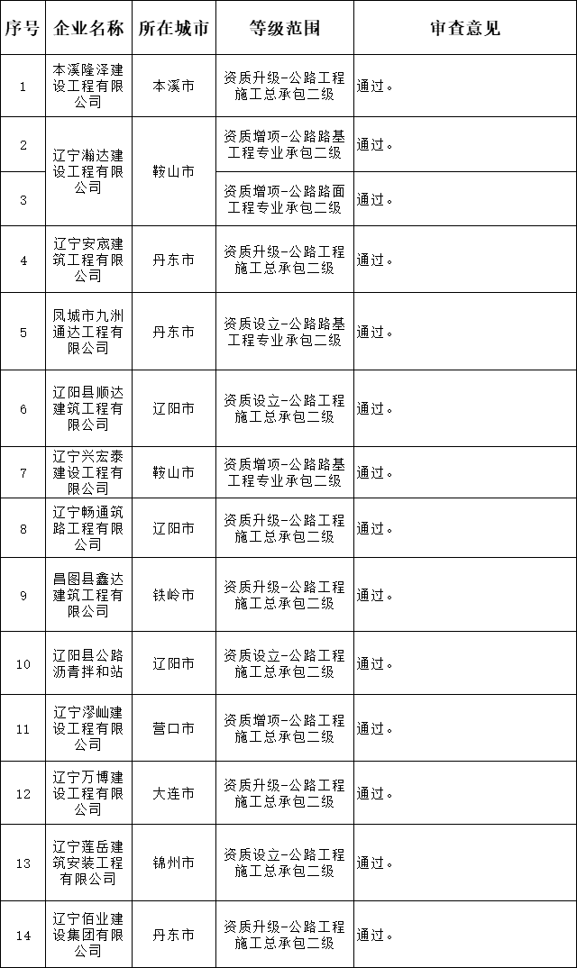 遼寧住建廳發布核準2025年第七批建筑業(公路方面)企業資質的公告
