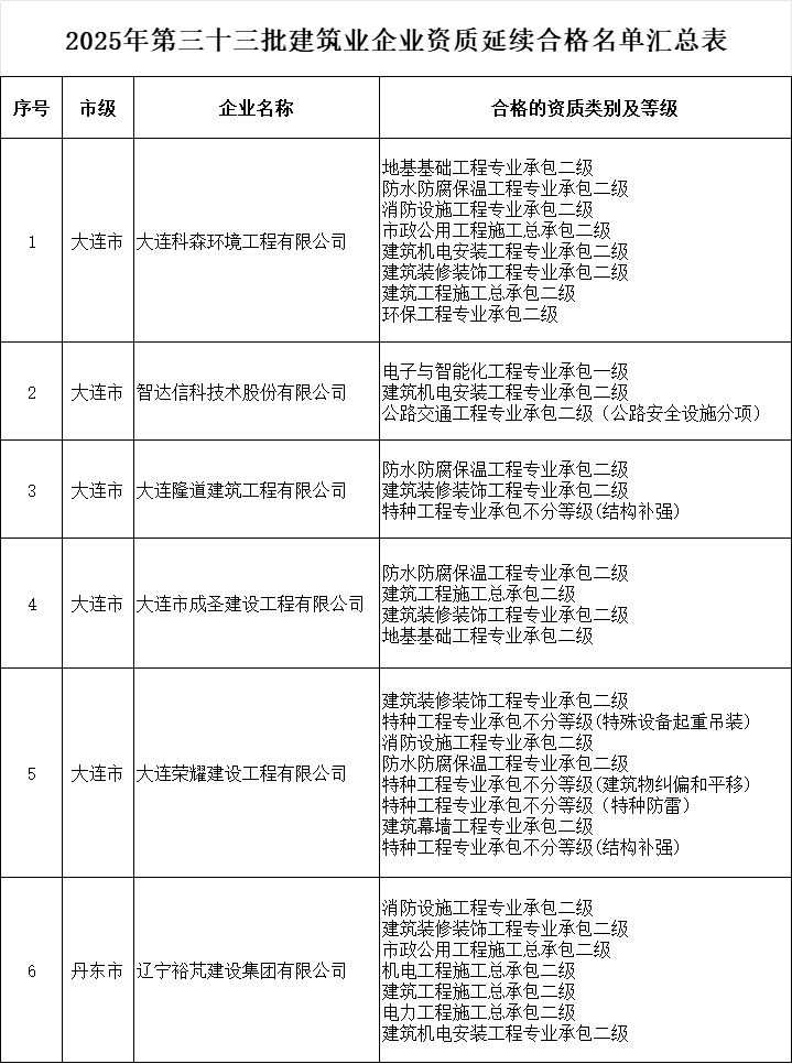 遼寧住建廳發布2025年第三十三批建筑業企業資質延續的公告